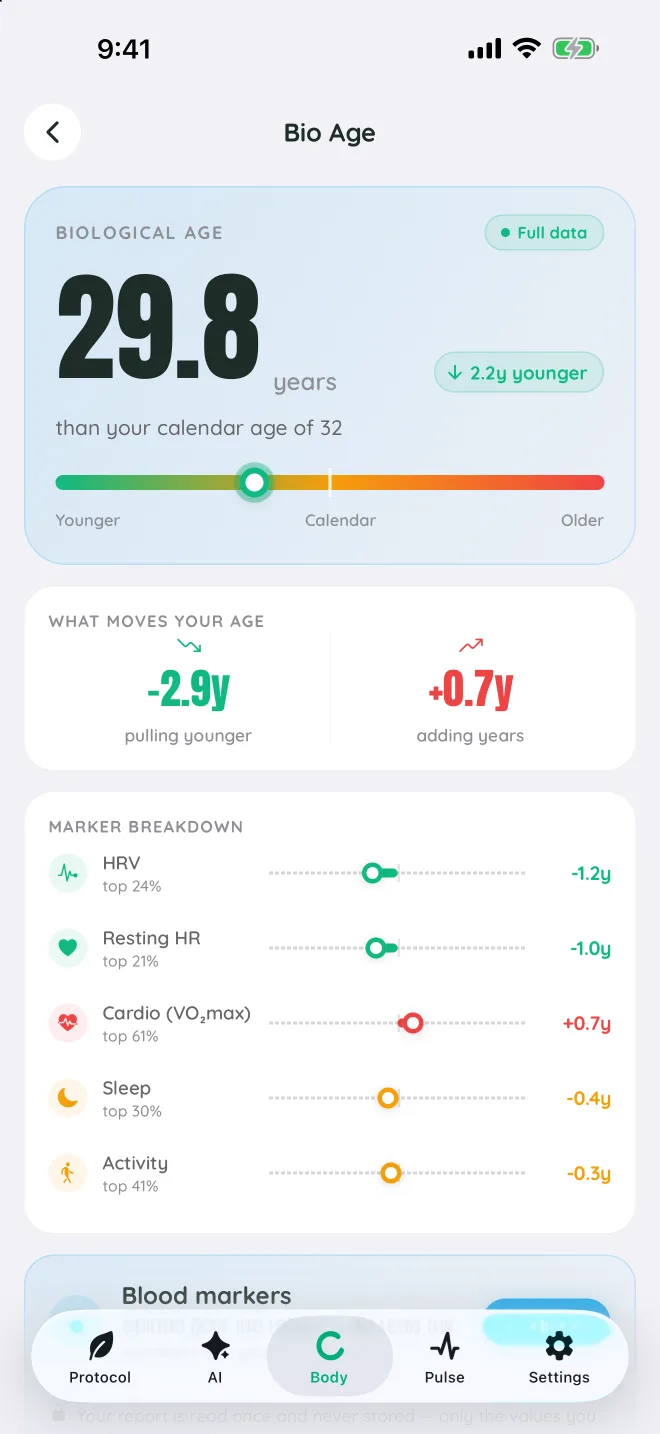 The Bio Age screen: 29.8 years, 2.2 years younger than a calendar age of 32, with what moves your age and a marker breakdown.